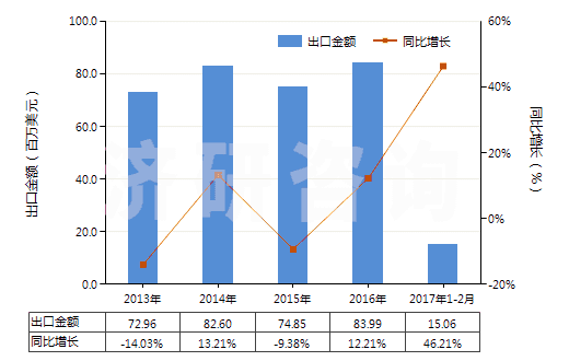 2013-2017年2月中國次磷酸鹽及亞磷酸鹽(HS28351000)出口總額及增速統(tǒng)計(jì) 2013-2017年2月中國次磷酸鹽及亞磷酸鹽(HS28351000)出口總額及增速統(tǒng)計(jì)